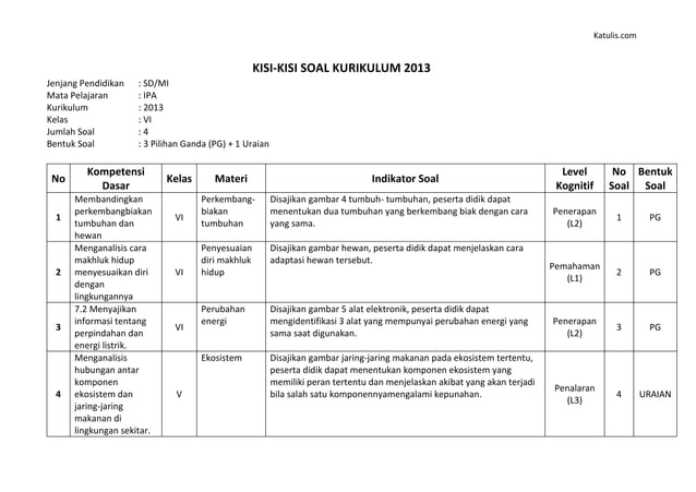 7 Contoh Soal HOTS SD Kelas 6 IPA Level 3 yang Terbukti Sering Muncul di Ujian 2026