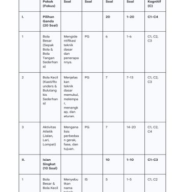 7 Langkah Mudah Membuat Format Layout Kisi Kisi Soal Pjok Kelas 4 Semester 1 yang Benar dan Efektif