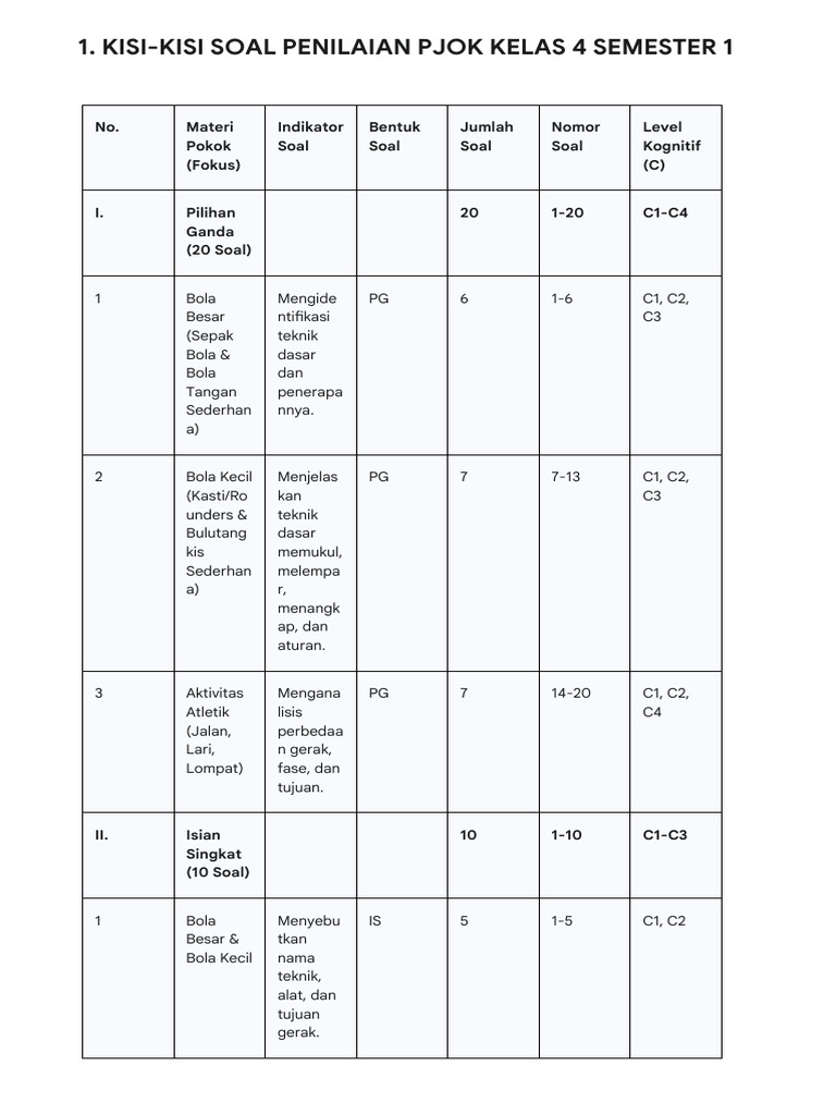 7 Langkah Mudah Membuat Format Layout Kisi Kisi Soal Pjok Kelas 4 Semester 1 yang Benar dan Efektif